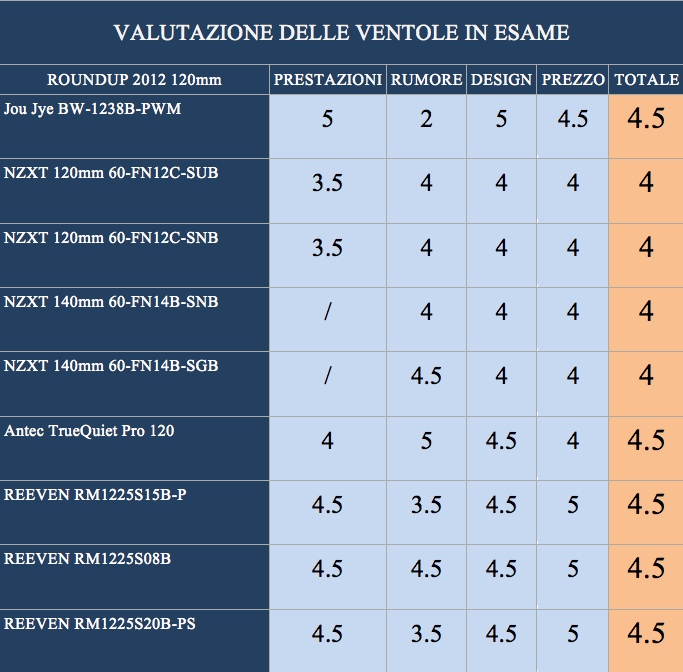 valutazione